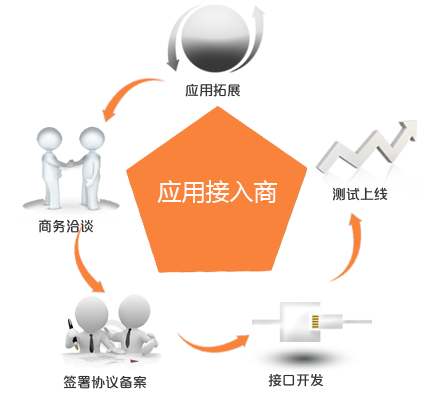 统一接口接入模式示意图
